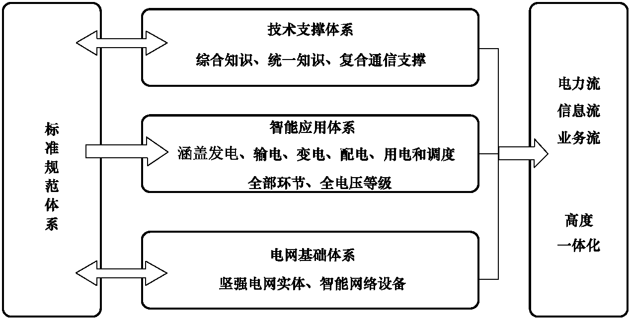 1.3.2 中国智能电网的内涵和特征
